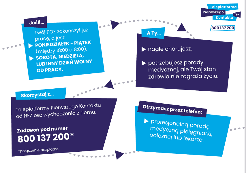 Tekst w układzie grafiki SmartArt: Jeśli... Twój POZ zakończył już pracę, a jest: PONIEDZIAŁEK-PIĄTEK (między 18:00 a 8:00), SOBOTA, NIEDZIELA LUB INNY DZIEŃ WOLNY OD PRACY. A Ty... - nagle zachorujesz, - potrzebujesz porady medycznej, ale Twój stan zdrowia nie zagraża życiu Skorzystaj z... Teleplatformy Pierwszego Kontaktu bez wychodzenia z domu. Zadzwoń pod numer 800 137 200 - połączenie bezpłatne Otrzymasz przez telefon: profesjonalną poradę medyczną pielęgniarki, położnej lub lekarza.
