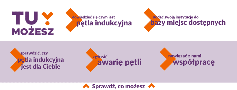 Grafika. Logotyp projektu Tu Możesz. Z treścią: dowiedzieć się, czym jest pętla indukcyjna, dodać swoją instytucję do bazy miejsc dostępnych, sprawdzić, czy pętla indukcyjna jest dla Ciebie, zgłosić awarię pętli, nawiązać z nami współpracę.