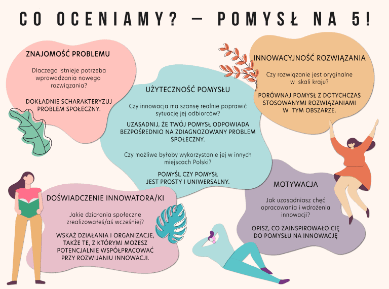 Infografika dotycząca elementów ocenianych w inkubatorze. CO OCENIAMY? - POMYSŁ NA PIĄTKĘ! 1. ZNAJOMOŚĆ PROBLEMU. Dlaczego istnienie potrzeba wprowadzania nowego rozwiązania? DOKŁADNIE SCHARAKTERYZUJ PROBLEM SPOŁECZNY. 2. UŻYTECZNOŚĆ POMYSŁU. Czy innowacja ma szansę realnie poprawić sytuację jej odbiorców? UZASADNIJ, ŻE TWÓJ POMYSŁ ODPOWIADA BEZPOŚREDNIO NA ZDIAGNOZOWANY PROBLEM SPOŁECZNY. Czy możliwe byłoby wykorzystanie jej w innych miejscach Polski? POMYŚL CZY POMYSŁ JEST PROSTY I UNIWERSALNY. 3. INNOWACYJNOŚĆ ROZWIĄZANIA Czy rozwiązanie jest oryginalne w skali kraju? PORÓWNAJ POMYSŁ Z DOTYCHCZAS STOSOWANYMI ROZWIĄZANIAMI W TYM OBSZARZE. 4. DOŚWIADCZENIE INNOWATORA/KI Jakie działania społeczne zrealizowałeś/aś wcześniej? WSKAŹ DZIAŁANIA I ORGANIZACJE, TAKŻE TE, Z KTÓRYMI MOŻESZ POTENCJALNIE WSPÓŁPRACOWAĆ PRZY ROZWIJANIU INNOWACJI. 5. MOTYWACJA Jak uzasadniasz chęć opracowania i wdrożenia innowacji? OPISZ, CO ZAINSPIROWAŁO CIĘ DO POMYSŁU NA INNOWACJĘ.