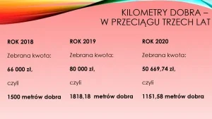 „Kilometry Dobra” – w przeciągu trzech lat. Rok 2018 zebrano 66 000 zł, czyli 1 500 metrów dobra. Rok 2019 zebrano 80 000 zł, czyli 1 818,18 zł metrów dobra. Rok 2020 zebrano 50 669,74 zł, czyli 1 151,58 metrów dobra.