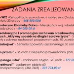 Zadania zrealizowane w 2019 roku. 1. Prowadzenie WTZ - Rehabilitacja zawodowa i społeczna. Osoby powyżej 16 roku życia z terenu powiatu 33 osoby – 665 500,00 zł; 2. Kampania społeczna Kilometry Dobra - Mieszkańcy woj. lubelskiego, szkoły, parafie, zakłady pracy - 84 000,00zł; 3. Działalność edukacyjna i promocyjna zachowań prozdrowotnych i prospołecznych "Aktywnych sposób na długie i zdrowie życie" - Szkolenie dla uczniów szkoły z zakresu zachowań prozdrowotnych 90 uczniów – 6 500,00zł; 4. „Wiekowi – przebojowi” – Seniorzy z powiatu Łęczyńskiego 30 osób – 139 560,00 zł; 5. „Aktywnie do przodu” – 36 osób z niepełnosprawnościami (22K, 14M) – 79 920,00 zł; 6. „Droga do lepszego Jutra” – zadaniem objęto 120 osób – 177 600,00 zł; 7. „Nowa Perspektywa!” – zadaniem objęło 60 osób niepełnosprawnością (36K, 24M) – 307 774,00 zł.