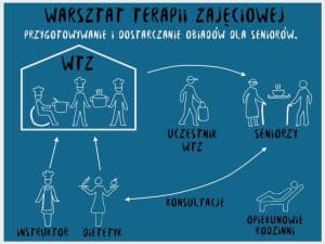 Schemat Warsztatu Terapii Zajęciowej obrazujący jak wygląda przygotowanie i dostarczanie obiadów dla seniorów.