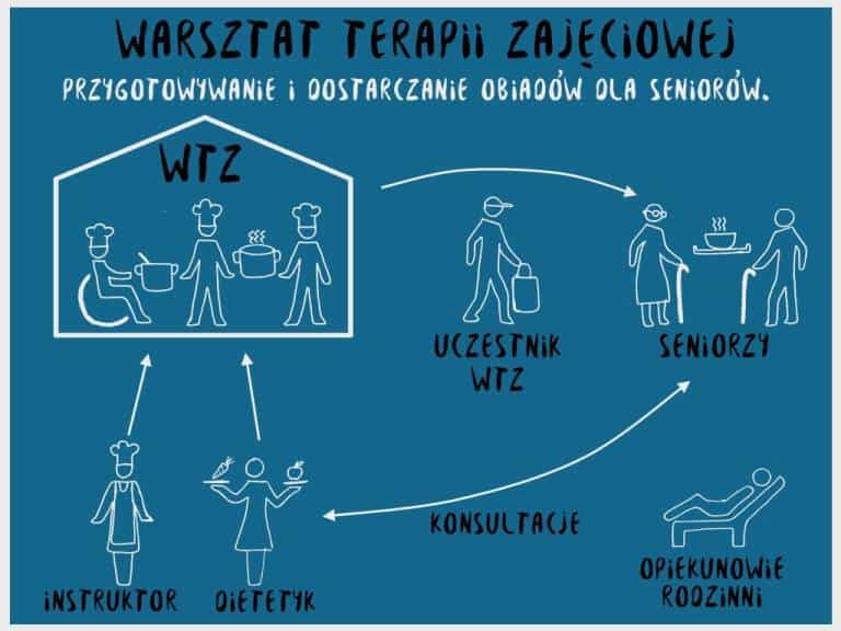 Schemat Warsztatu Terapii Zajęciowej obrazujący jak wygląda przygotowanie i dostarczanie obiadów dla seniorów.